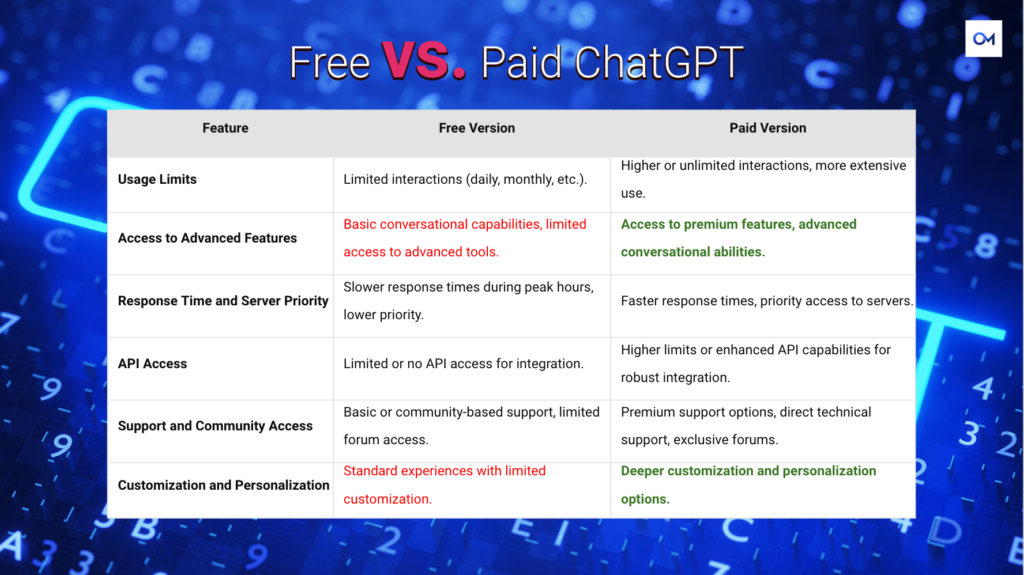 a table depicting the differences between the free and paid versions of chat GPT, highlighting image generation and better support as the primary benefits of the paid version